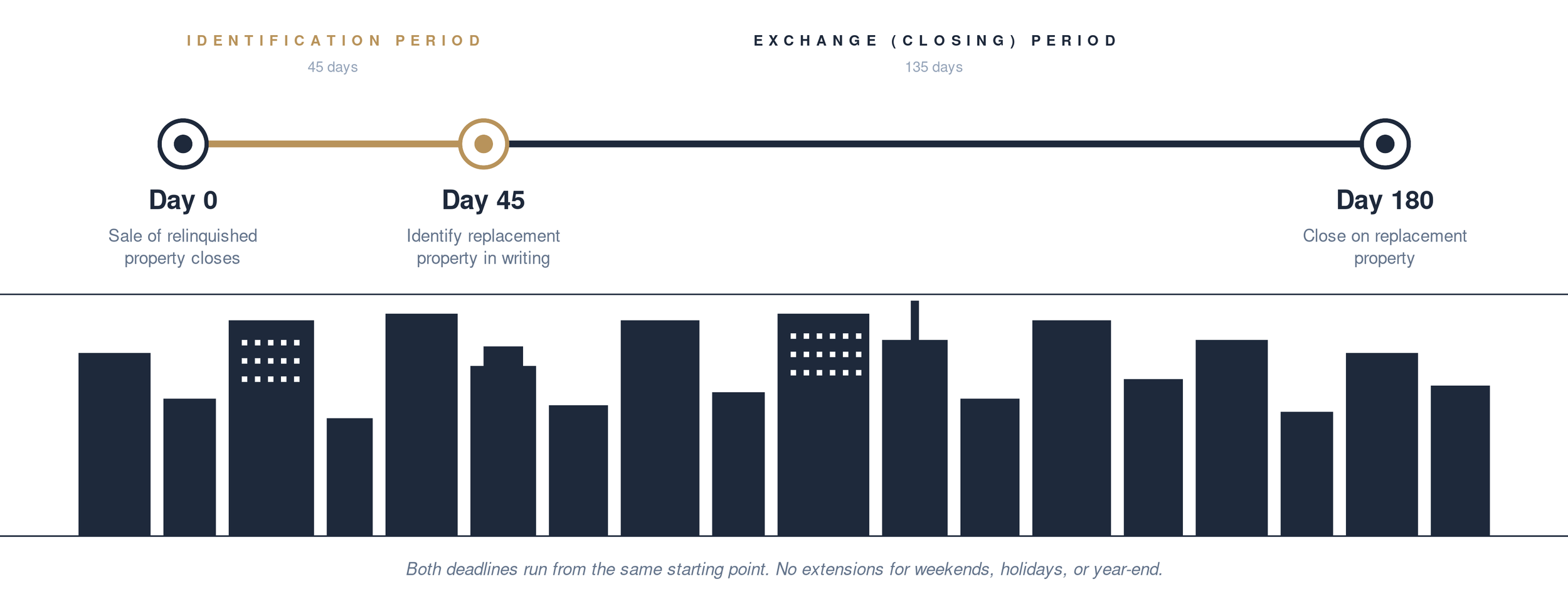 1031 Exchange Timeline: Every Deadline You Need