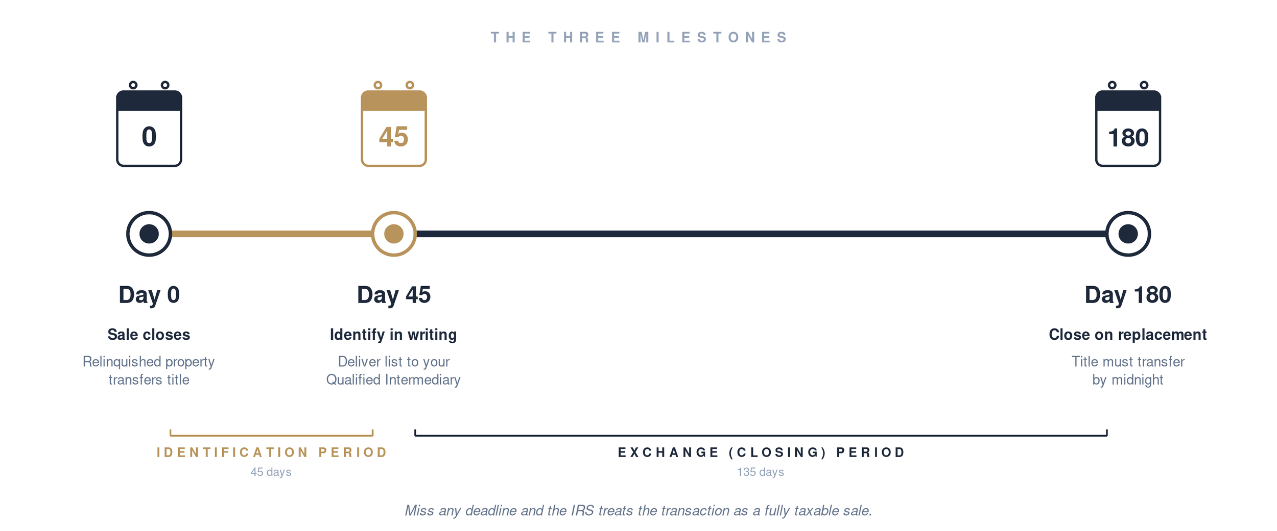 Horizontal timeline showing the three milestones of a 1031 exchange with calendar icons: Day 0 (sale closes), Day 45 (identify replacement property in writing), and Day 180 (close on replacement property), with the 45-day identification period