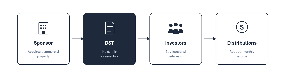 Flow diagram showing how a Delaware Statutory Trust investment works: a sponsor acquires a commercial property, places it in the DST, sells fractional beneficial interests to investors, and distributes rental income to them