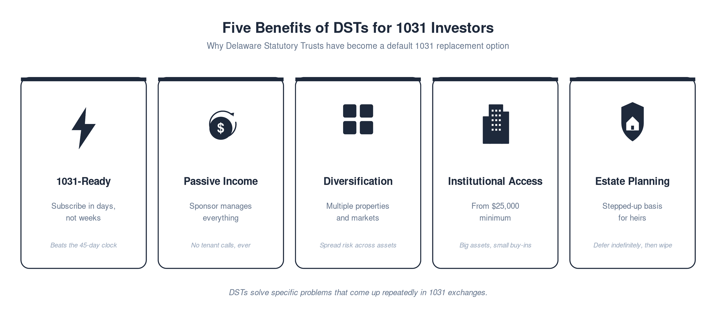 Graphic showing the five core benefits of Delaware Statutory Trusts for 1031 exchange investors: pre-packaged 1031 replacement, passive income, diversification, institutional access, and estate planning