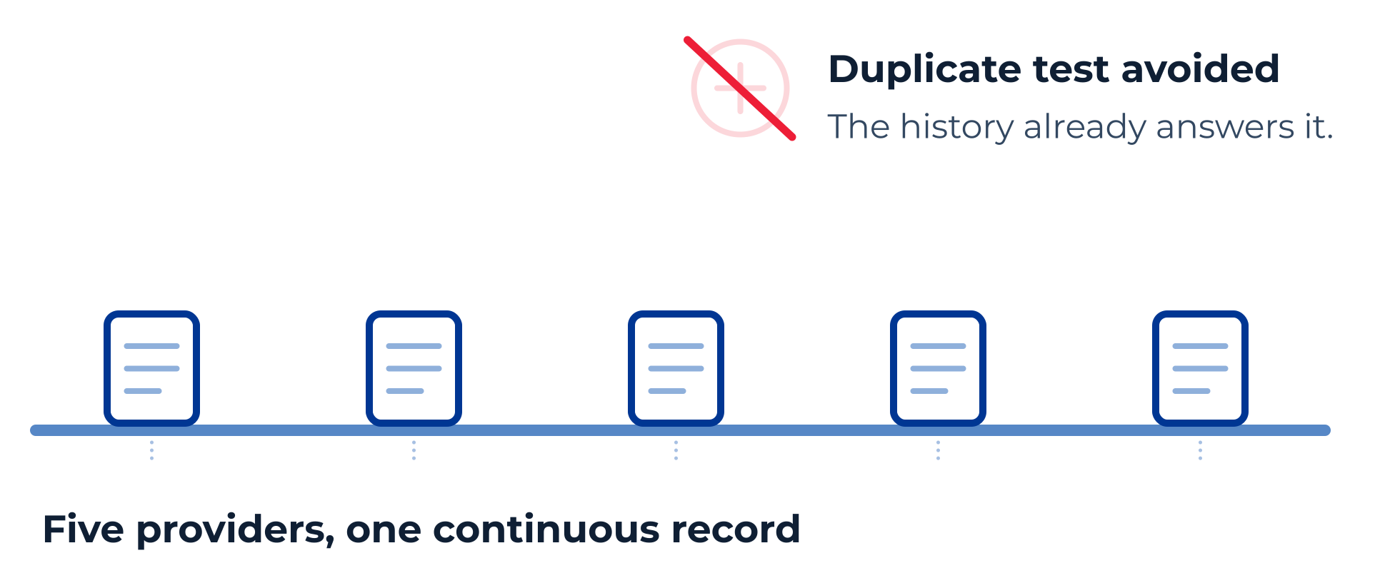 diagram showing 1 health record across 5 providers