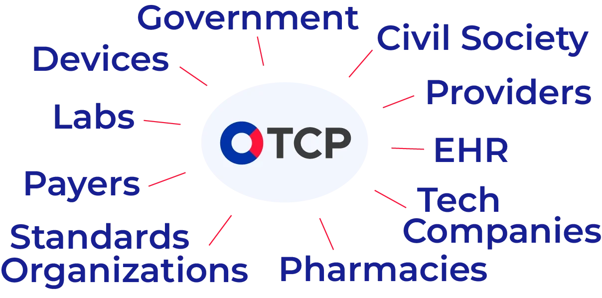 Diagram showing various entities connected to TCP, including government, civil society, providers, EHR, tech companies, pharmacies, standards organizations, payers, labs, devices, and organizations.
