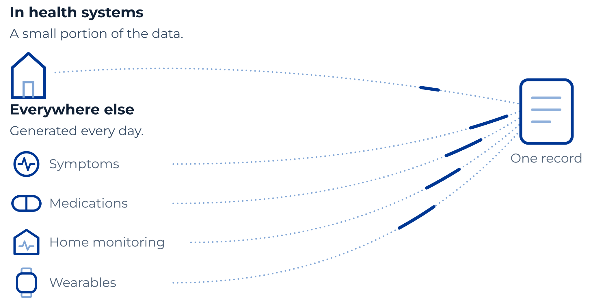 diagram showing health data from different sources all going into one health record