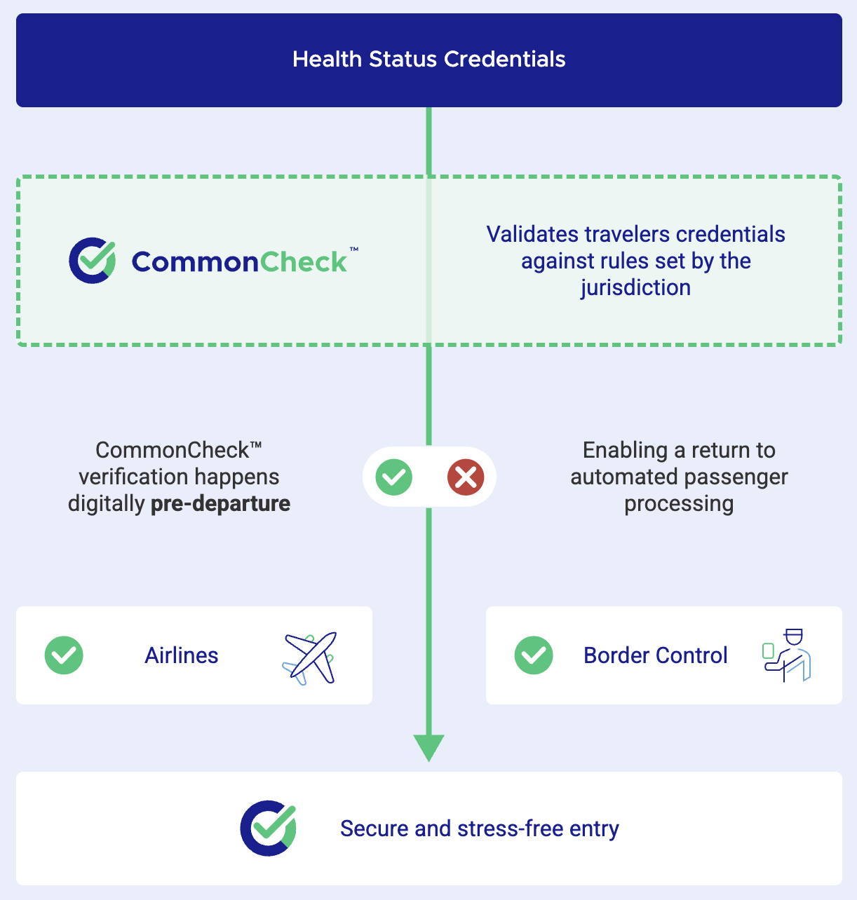 Schematic diagram of how CommonCheck works, showing stages: checking health credentials, verification by airlines or border patrol, and finally a secure entry