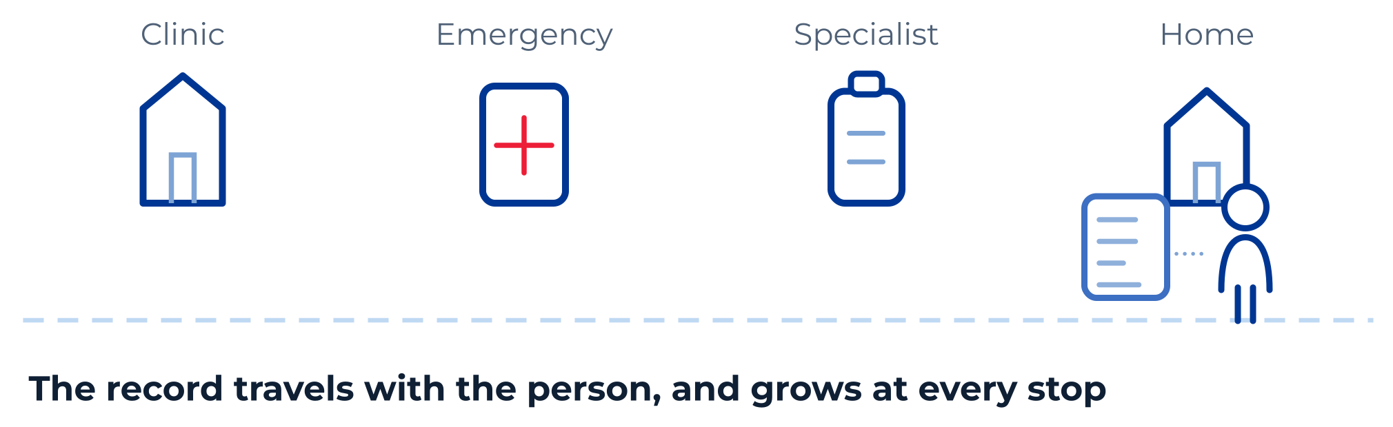 diagram showing a health record staying with a person across different care settings