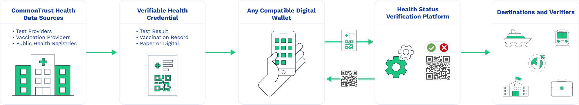 how CommonTrust. works diagram