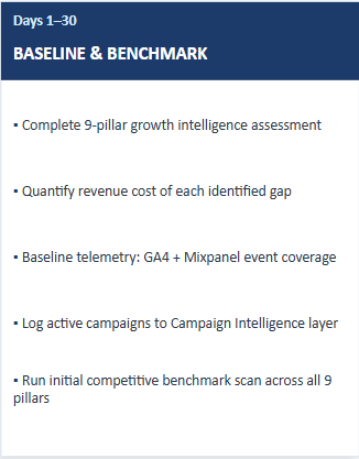 A slide titled 'Days 1-30 Baseline & Benchmark' listing tasks: complete 9-pillar growth intelligence assessment, quantify revenue cost of identified gap, baseline telemetry with GA4 and Mixpanel coverage, log active campaigns to Campaign Intelligence layer, run initial benchmark scan across nine pillars.