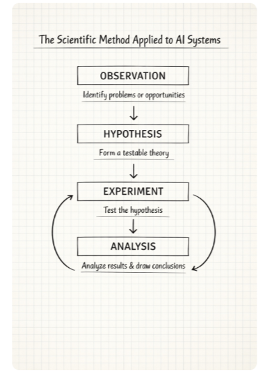 Flowchart titled 'The Scientific Method Applied to AI Systems' with four steps: Observation, Hypothesis, Experiment, and Analysis, illustrating the scientific process.