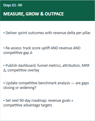 A section of a presentation slide titled 'Days 61-90: Measure, Grow & Outpace' outlining goals for sprint outcomes, re-assessment, dashboard publishing, competitive analysis, and setting the next 90-day roadmap.