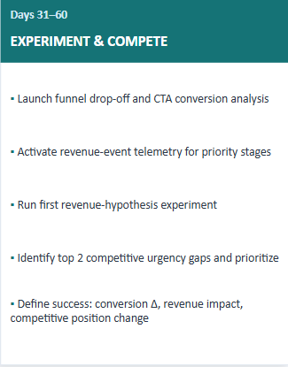 List of steps for days 31-60 of an experiment and competitive analysis, including funnel drop-off, revenue telemetry, revenue hypothesis, competitive gaps, and success metrics.