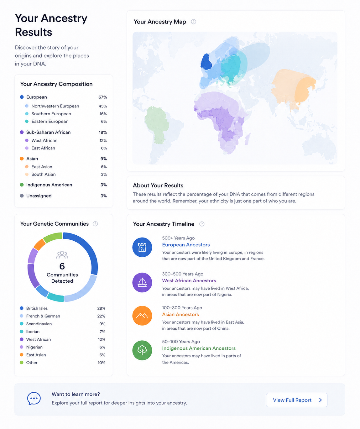 Ancestry/DNA Test Results