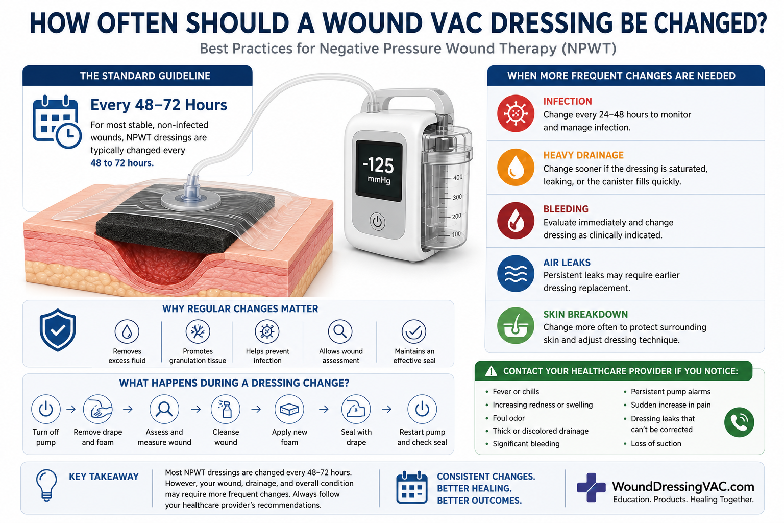 How Often Should a Wound VAC Dressing Be Changed?