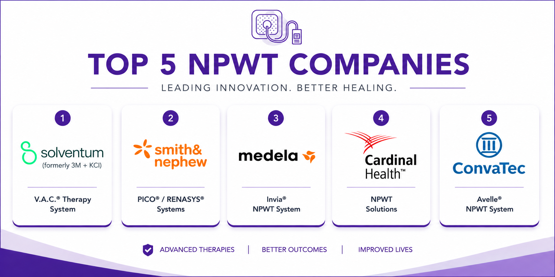 Top 5 NPWT companies by marketshare