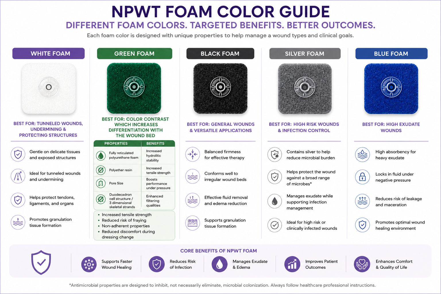 Wound VAC Sponge Color meaning.png