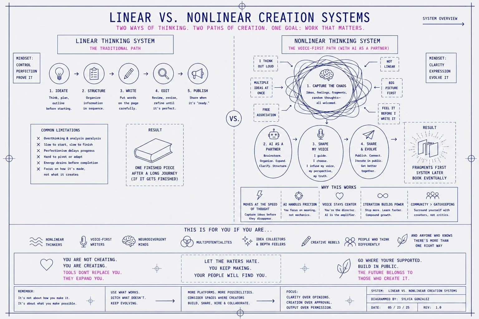 Linear vs Nonlinear Thinking for Modern Creators