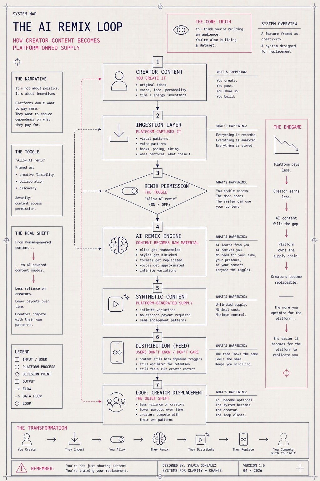 The AI Remix Loop: How Platforms Replace Creators