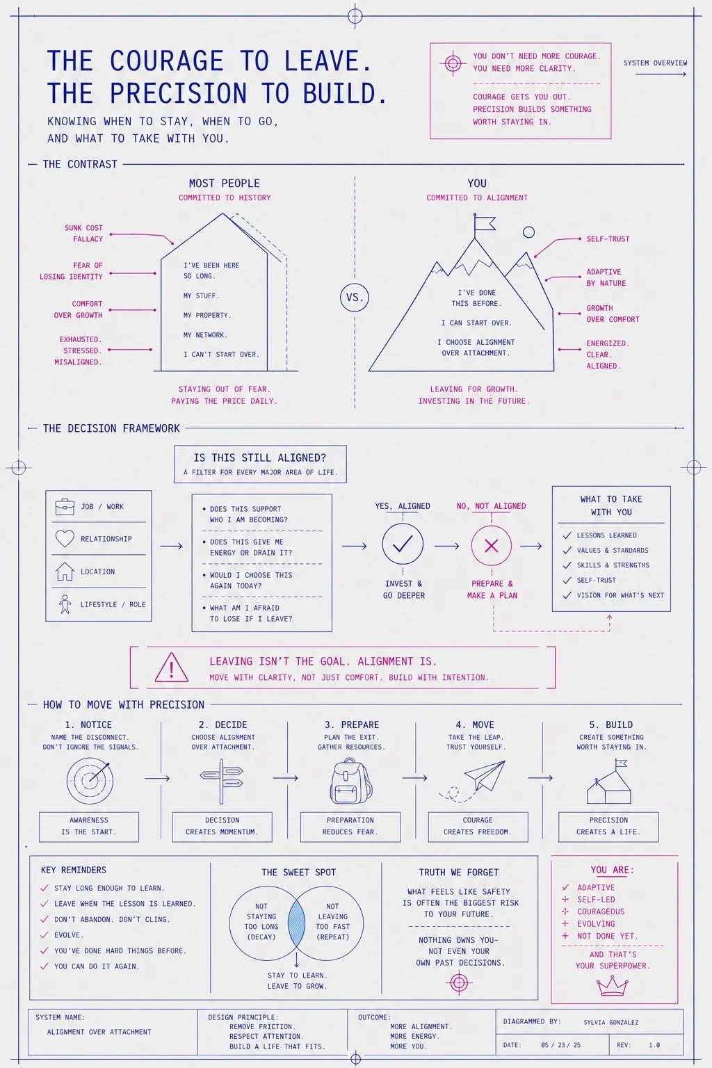 When to Leave vs When to Stay