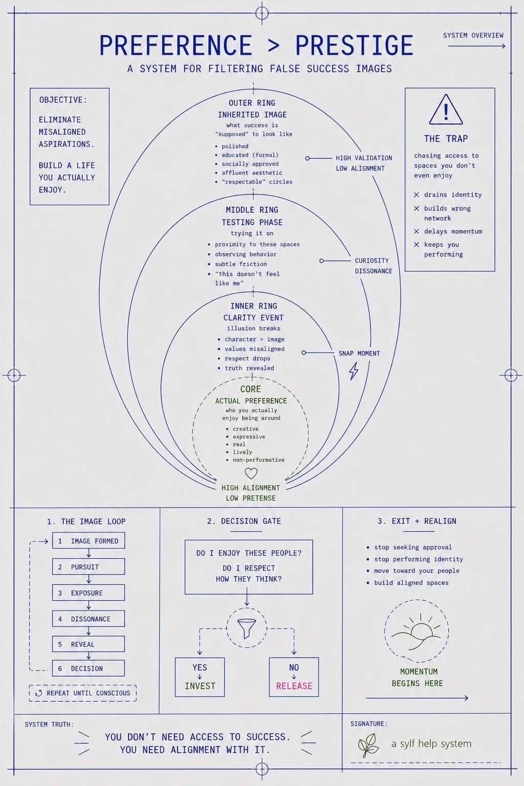 Diagram showing a system for filtering false success signals by prioritizing personal preference over prestige, including stages of misalignment, testing, and clarity.