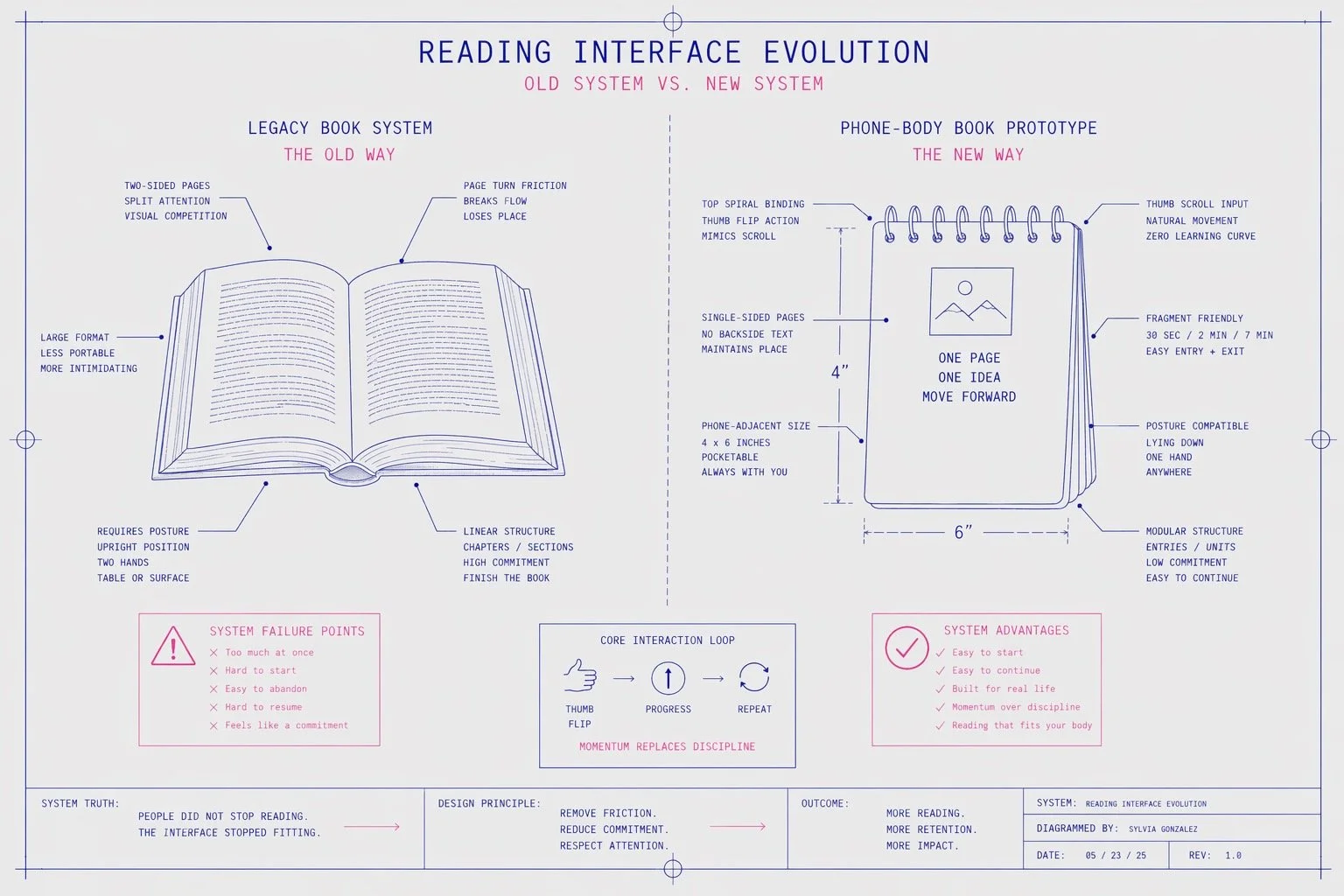 Diagram comparing traditional books and a modern phone-inspired reading interface, highlighting friction points like split attention and high commitment versus modular, single-page reading designed for ease and flow.