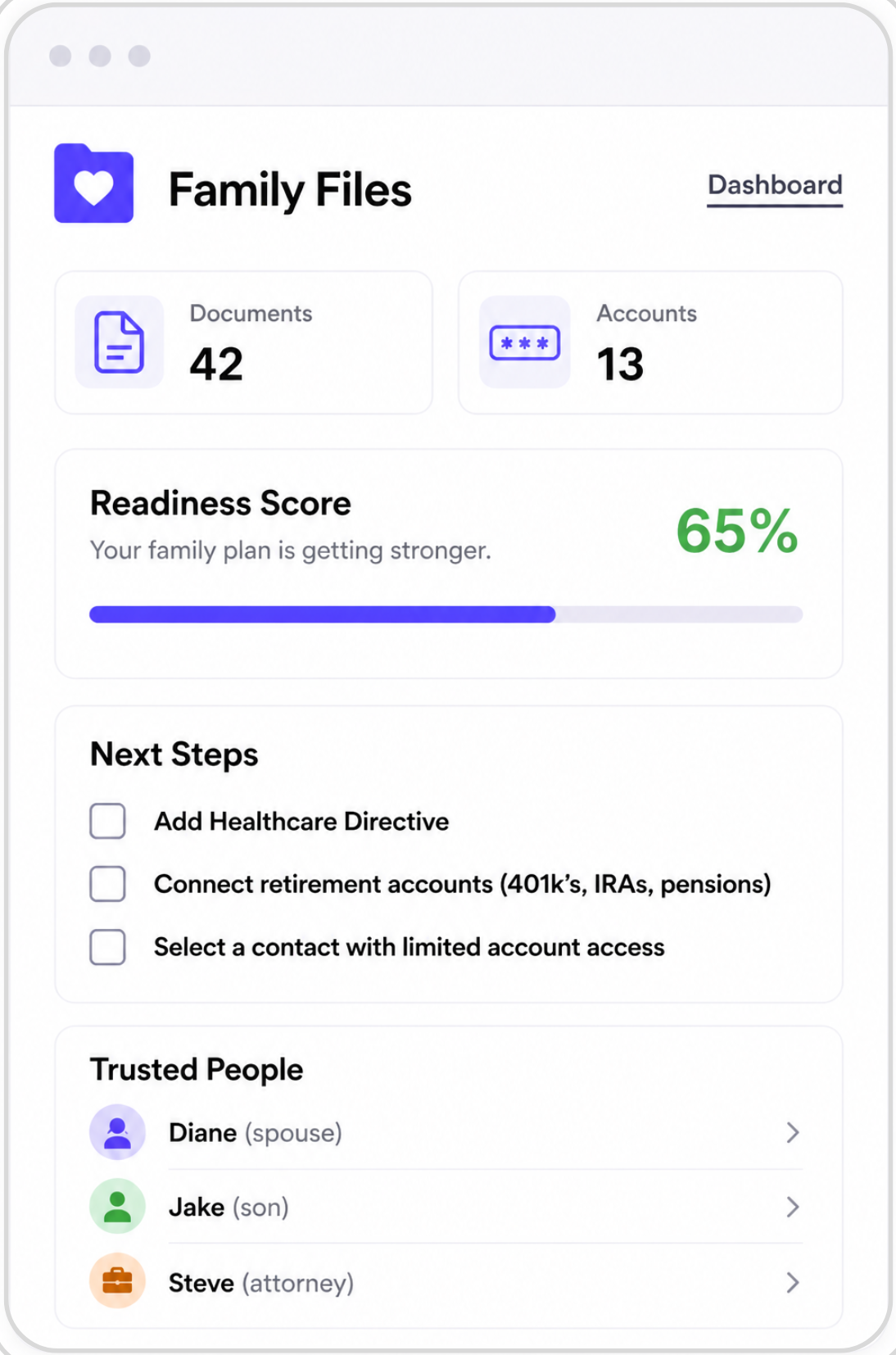 Screenshot of a family planning app dashboard showing 42 documents, 13 accounts, a 65% family plan readiness score, next steps checklist, and trusted people including spouse, son, and attorney.