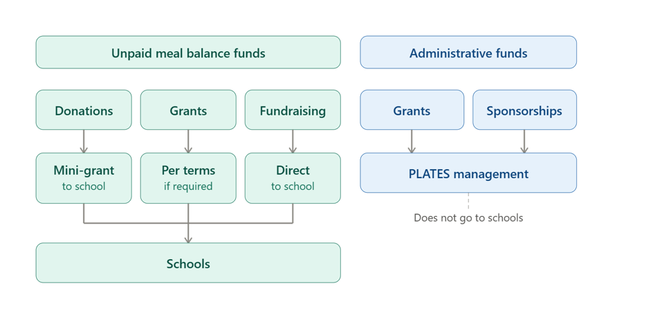 Flowchart comparing unpaid meal balance funds and administrative funds, showing different sources, management, and their flow to schools or not to schools.