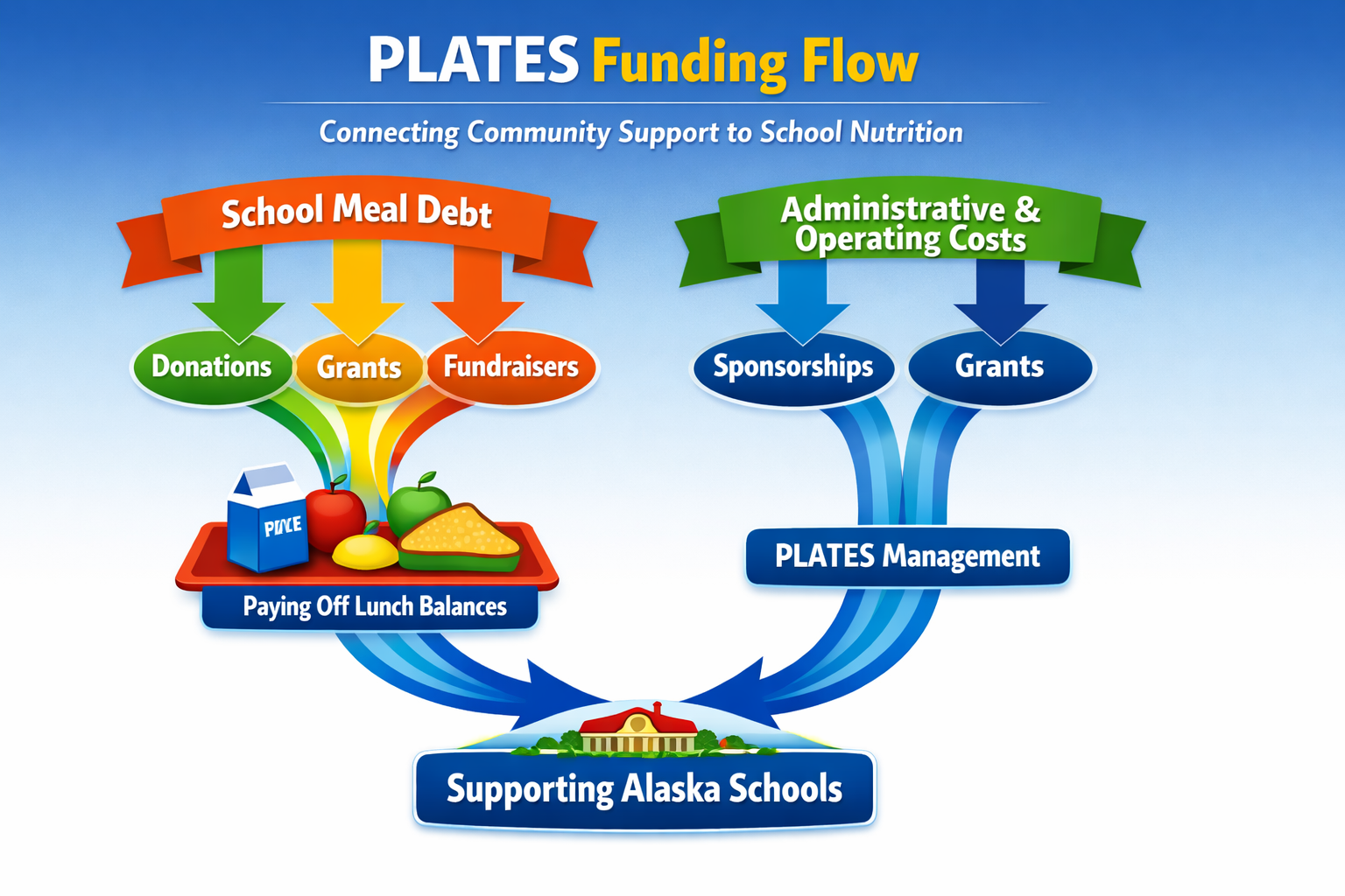Image showing funding for unpaid school meal debt is from donations, grants, and fundraising; funding for administrative and operational costs is from sponsorship and grants