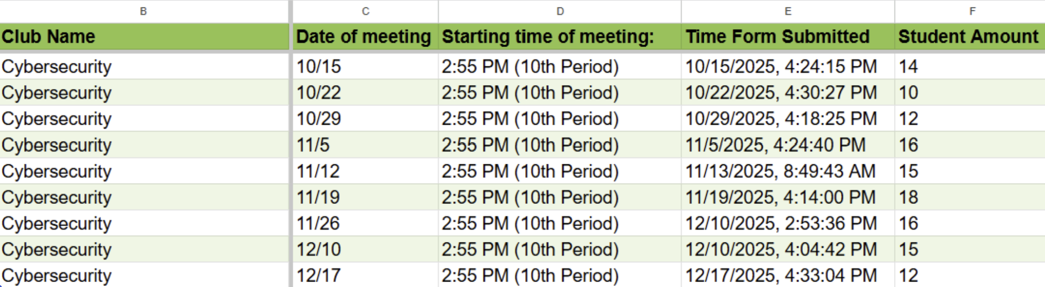 Spreadsheet displaying cybersecurity club meetings with columns for club name, date, start time, time form submitted, and student amount. Meetings are scheduled weekly on Thursdays at 2:55 PM from October 15 to December 17, 2025.