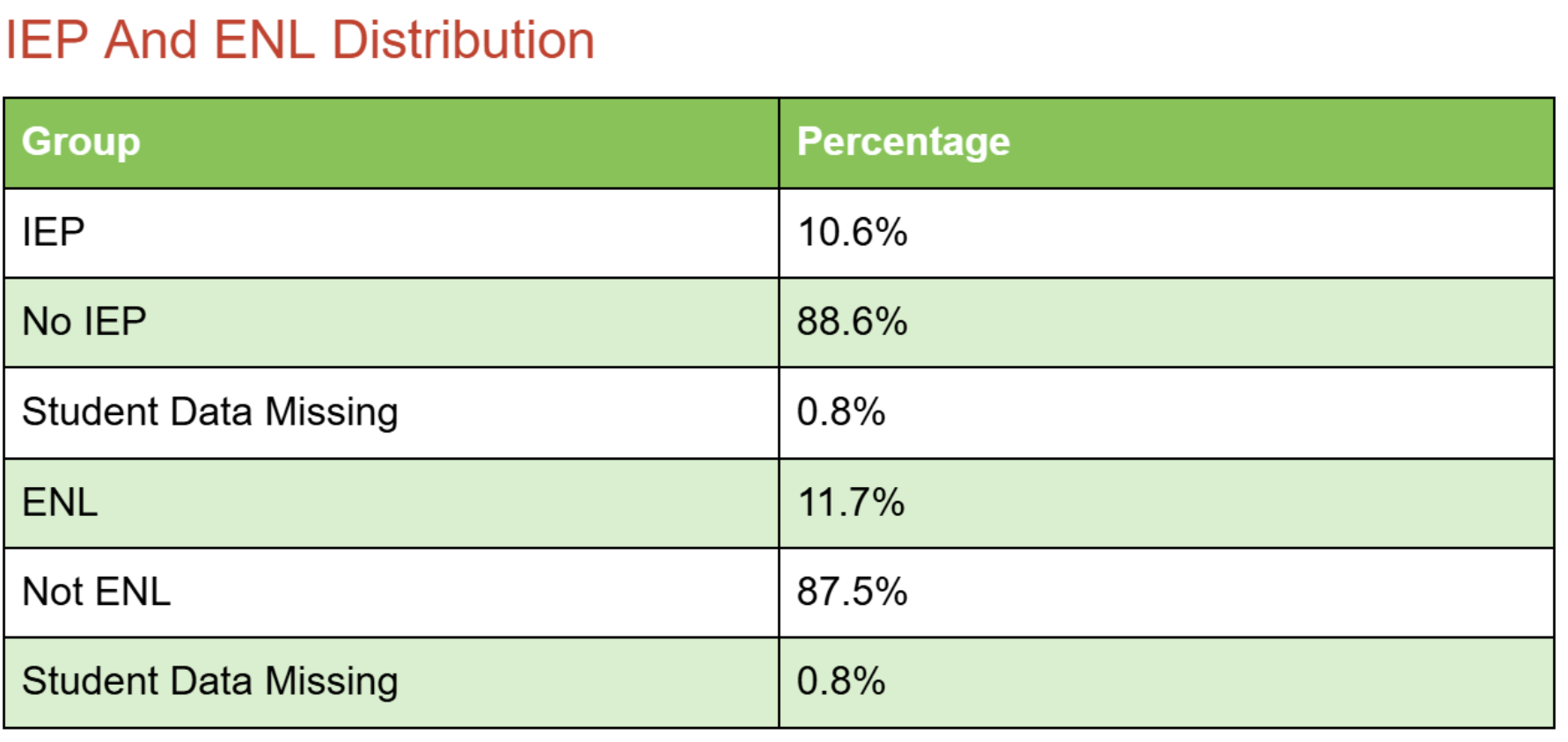 Table titled 'IEP And ENL Distribution' showing the percentage of students with various categories: IEP 10.6%, No IEP 88.6%, Student Data Missing 0.8%, ENL 11.7%, Not ENL 87.5%, Student Data Missing 0.8%. The table has green highlighting on header and specific rows.