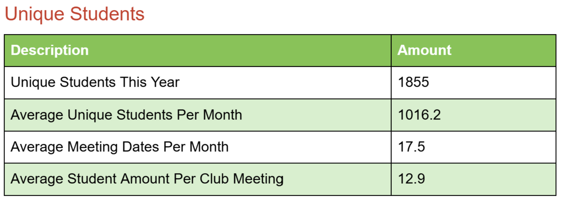Table titled 'Unique Students' with two columns labeled 'Description' and 'Amount'. The rows show data about students this year, average students per month, meeting dates, and amount per meeting, with corresponding numbers.