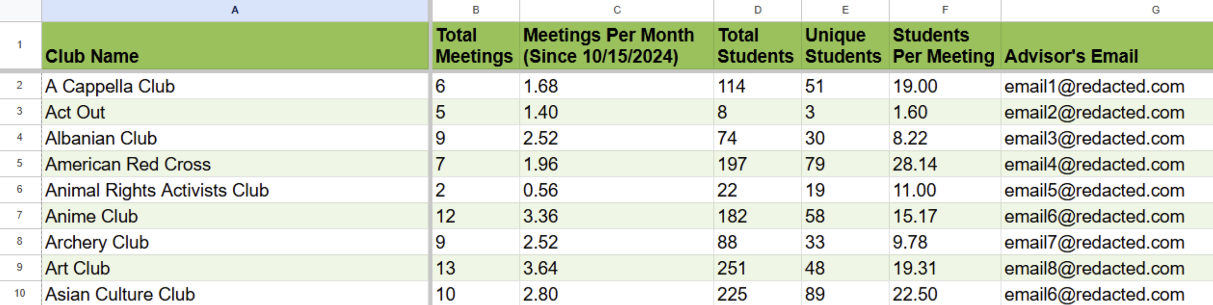 A spreadsheet with data on various clubs, including total meetings, meetings per month, total students, unique students, students per meeting, and advisor email.
