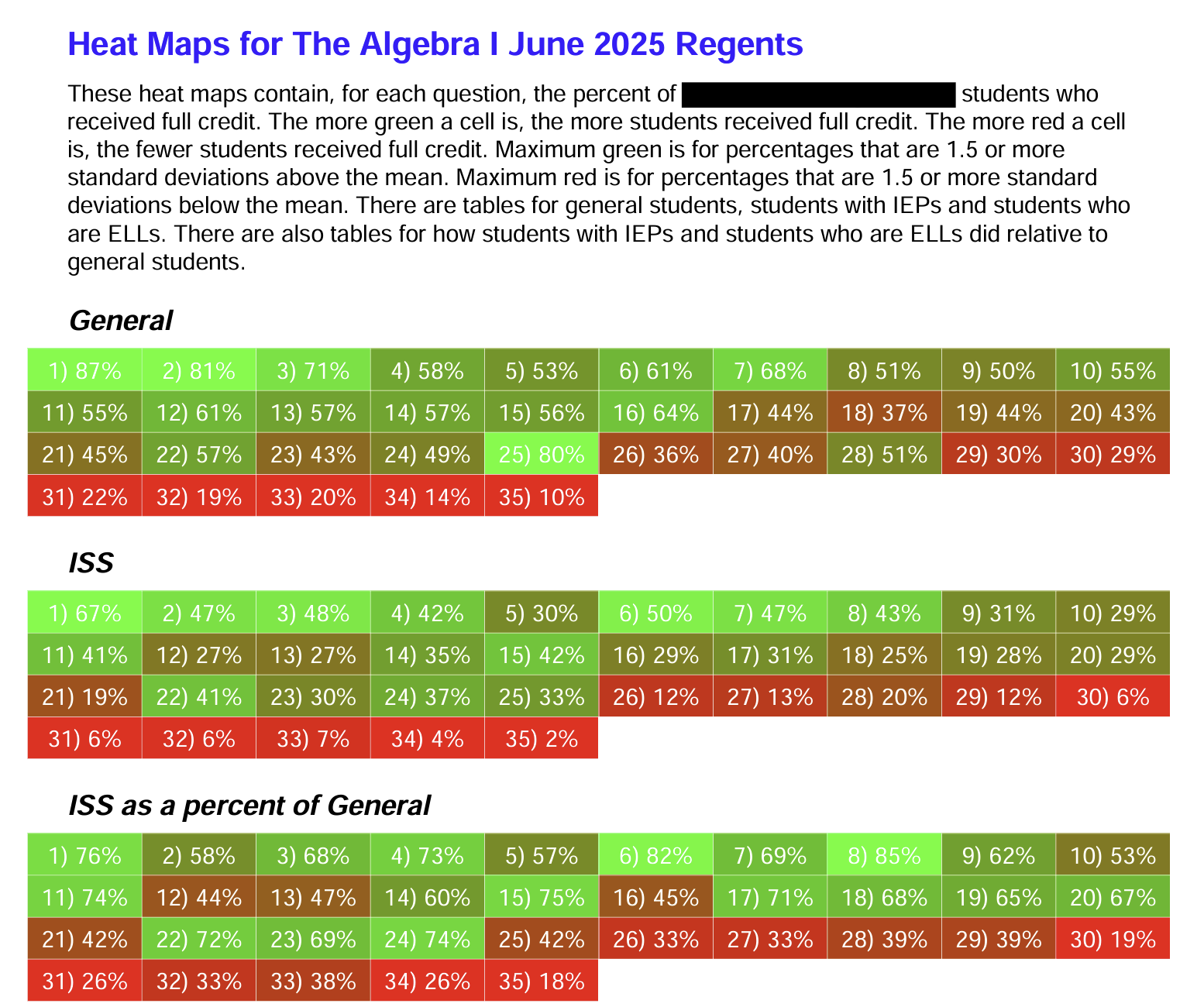 Color-coded heat maps showing percentages of students who received full credit on algebra questions, categorized by general, IEP, and ELL student groups, with a legend indicating performance levels from high (green) to low (red).