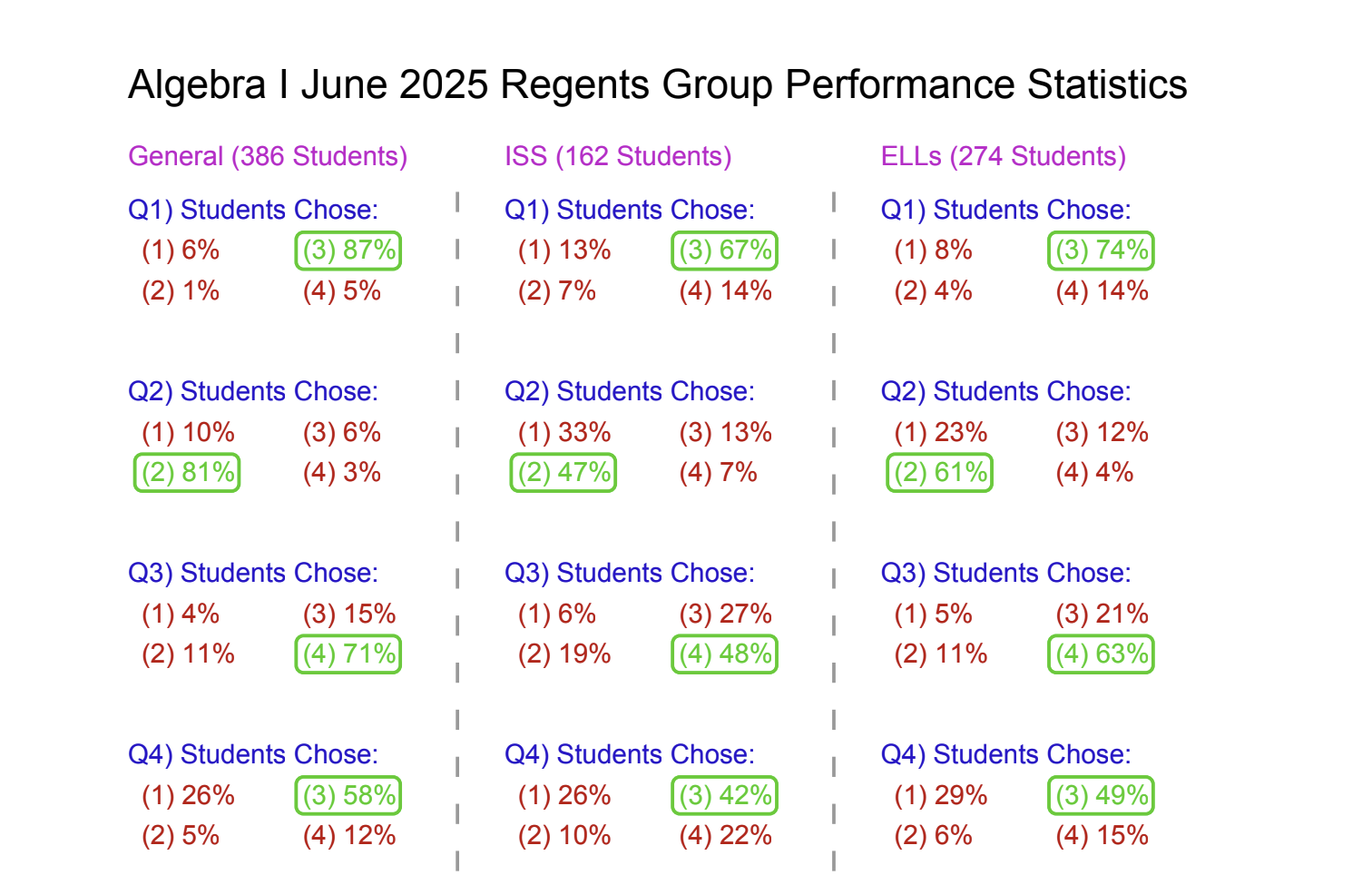 A table showing performance statistics for different student groups in Algebra I for June 2025, including percentages of students choosing specific options in four questions with highlighted correct answers.