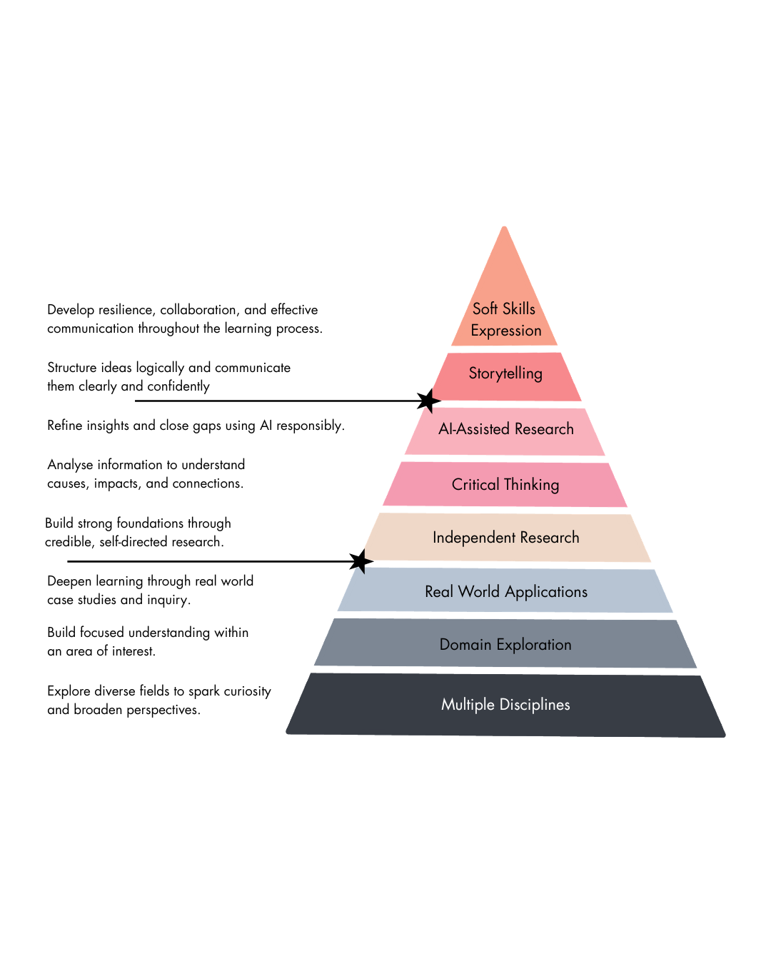 Pyramid of our approach for curriculum design