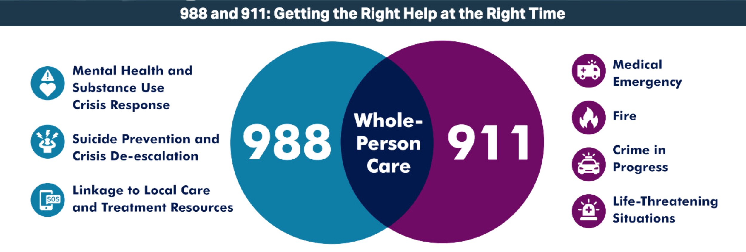Venn diagram titled '988 and 911: Getting the Right Help at the Right Time.' The diagram shows that '988' connects to mental health and substance use crisis response, suicide prevention and crisis de-escalation, and linkage to local care and treatment resources. '911' connects to medical emergency, fire, crime in progress, and life-threatening situations. Overlapping area labeled 'Whole-Person Care' indicates services that include both connect to mental health and substance use issues as well as emergency response.