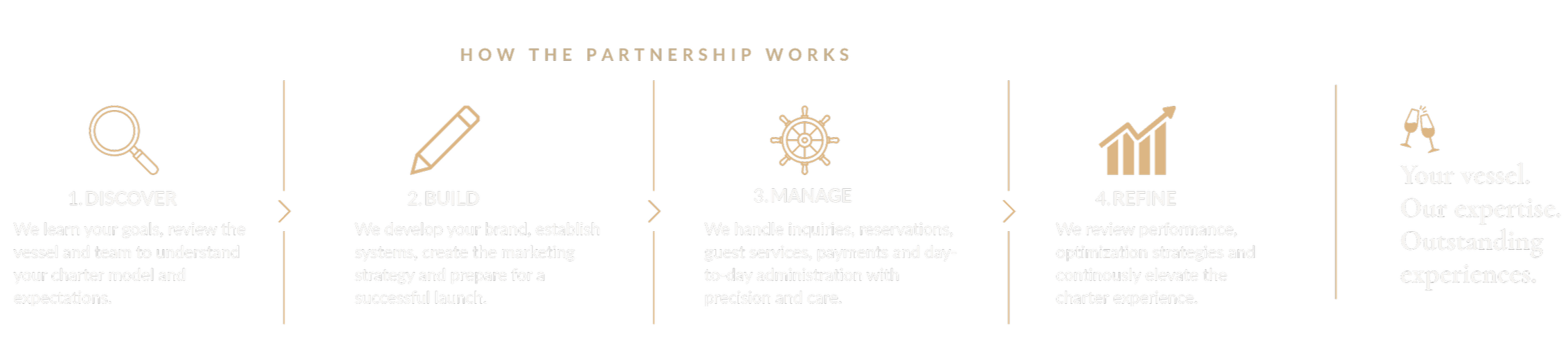 Infographic titled 'How the Yacht Charter Management Partnership Works' with five steps: 1. Discover, 2. Build, 3. Manage, 4. Refine, and a final message 'Your vessel. Our expertise. Outstanding experiences.' Each step has a brief description