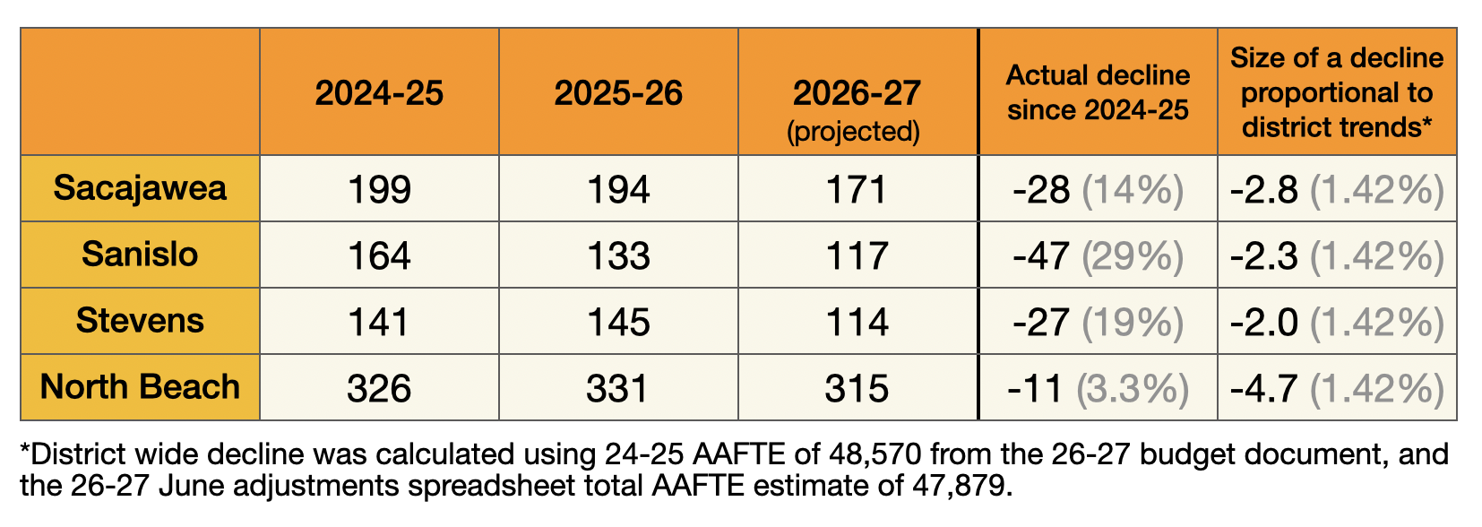 A chart showing population declines since 2024, for Sacajawea, Sanislo, Stevens, and North Beach. All have seen declines between 3% and 29%.