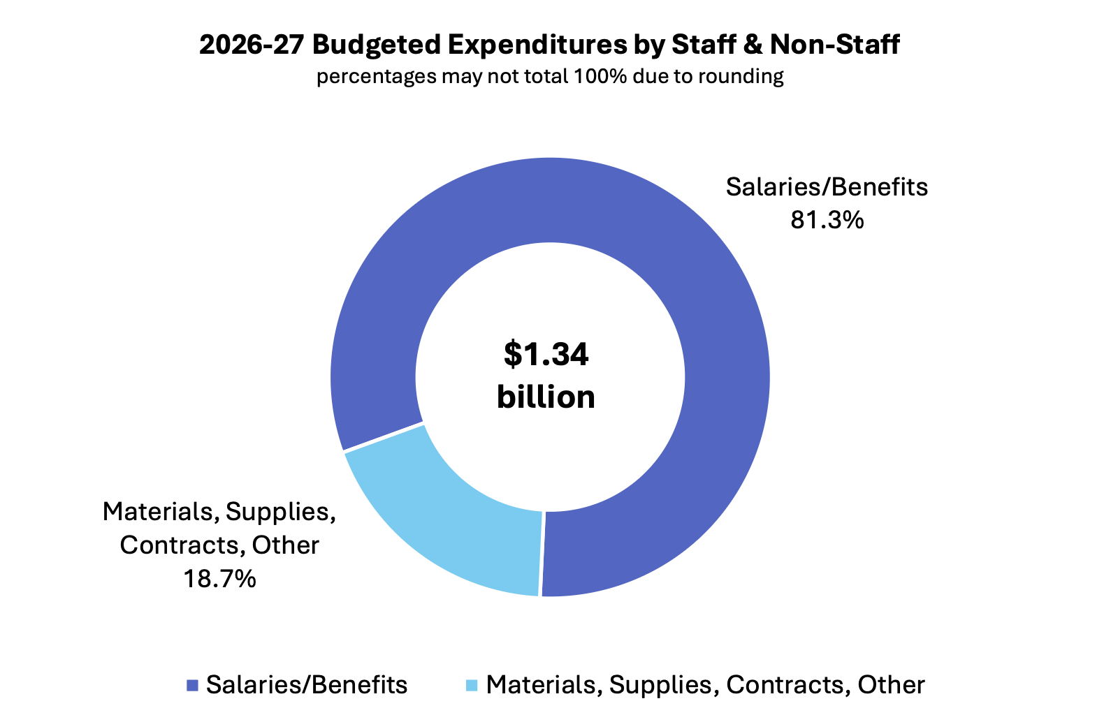 An SPS budget page showing 2026-27 budget broken down by staff vs. non-staff expenses as a donut chart. Salaries & benefits account for 81.3% of the $1.34 billion dollar budget.