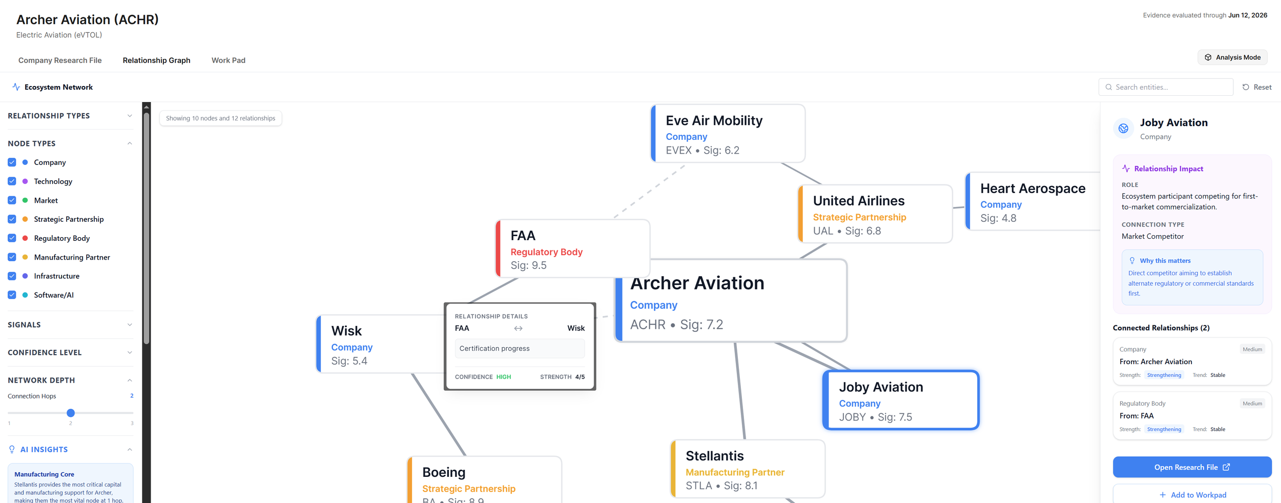 Relationship graph of Archer Aviation (ACHR) with various connected entities, including FAA, United Airlines, Jony Aviation, Heart Aerospace, and others, showing their roles, Sig values, and relationship details.