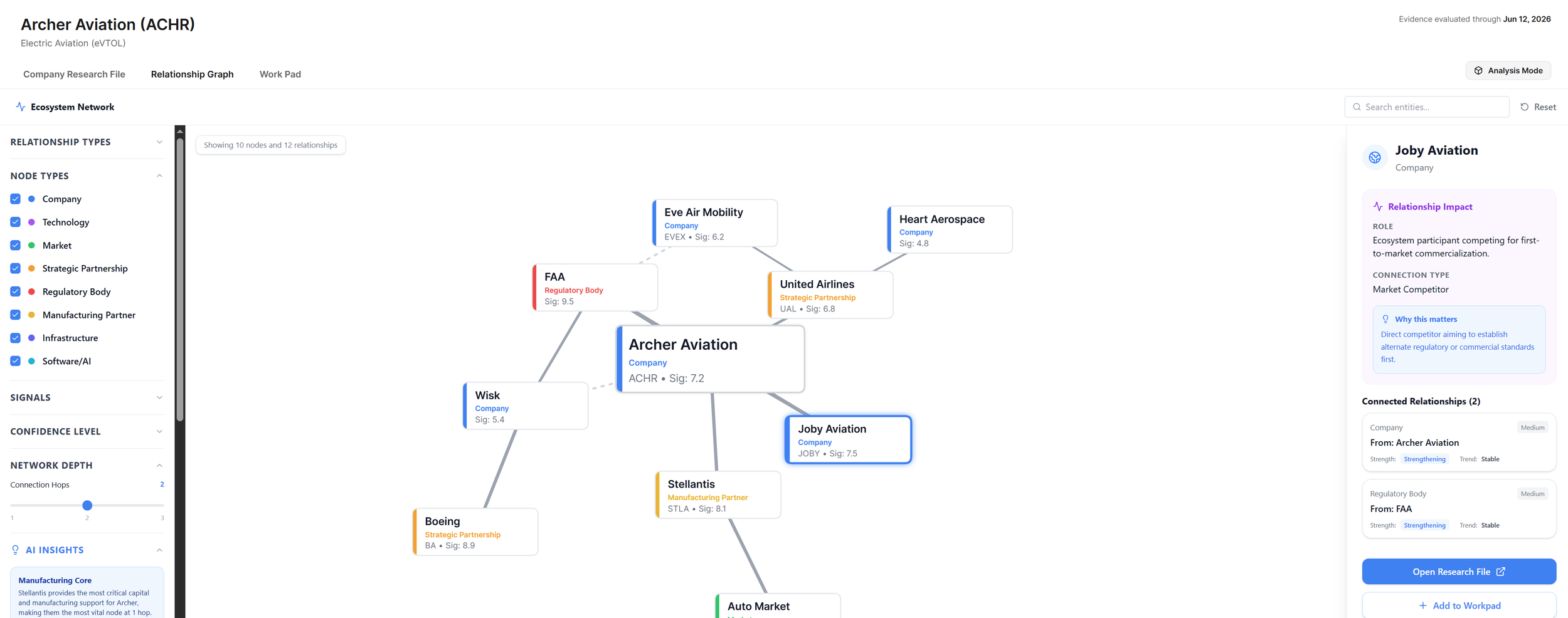 A relationship graph depicting companies and their connections in the aerospace and aviation industry, including Archer Aviation, Joby Aviation, Wisk, and others, with nodes color-coded by type.