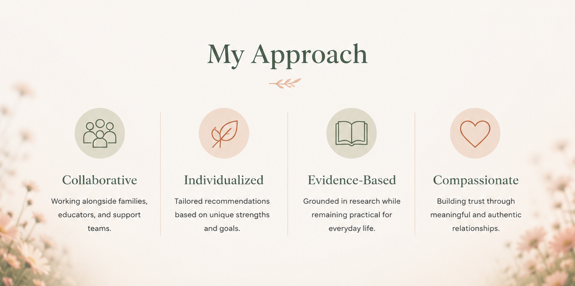 Text titled "My Approach" with four sections: Collaborative (icon of people, working with families, educators, support teams), Individualized (leaf icon, tailored recommendations), Evidence-Based (book icon, grounded in research), and Compassionate (heart icon, building trust through authentic relationships).