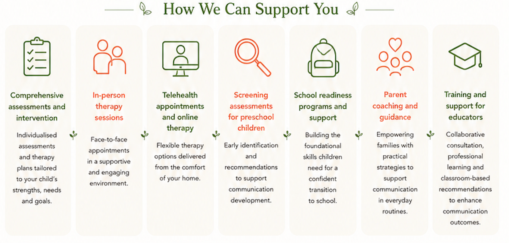 An infographic titled "How We Can Support You" displaying seven methods of support for children and families. The methods include comprehensive assessments and intervention, in-person therapy sessions, telehealth appointments and online therapy, screening assessments for preschool children, school readiness programs and support, parent coaching and guidance, and training and support for educators. Each method is accompanied by a brief description and icons representing the theme.
