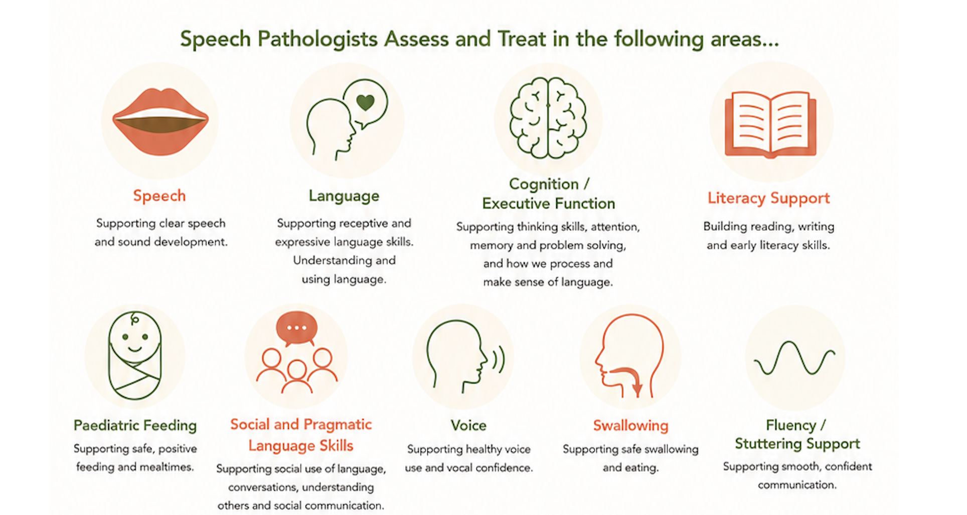 Diagram showing areas speech pathologists assess and treat, including speech, language, cognition/executive function, literacy support, paediatric feeding, social and pragmatic language, voice, swallowing, and fluency/stuttering support, with icons representing each area.