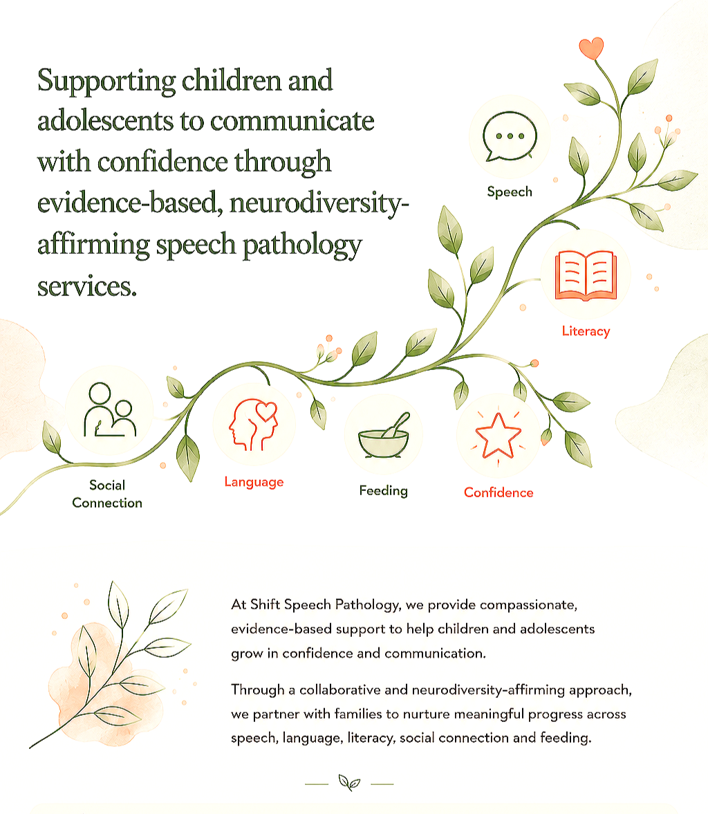 A graphic explaining how Shift Speech Pathology supports children and adolescents through evidence-based services in speech, language, literacy, social connection, and feeding, with icons of speech bubble, open book, two people, bowl with spoon, star, and heart-shaped flower.