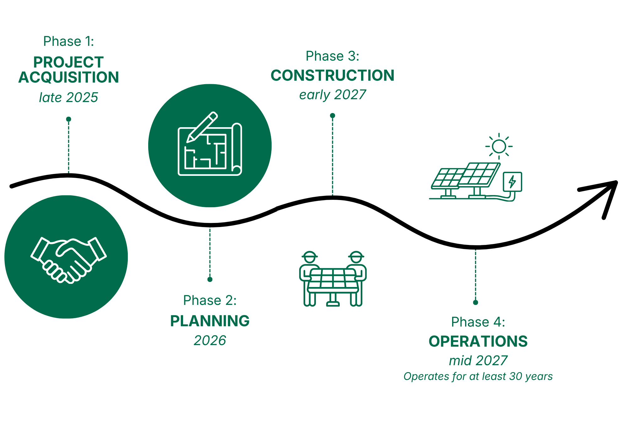 CleanPeak Energy's Ashley Solar Farm Development Project; Project Lifecycle