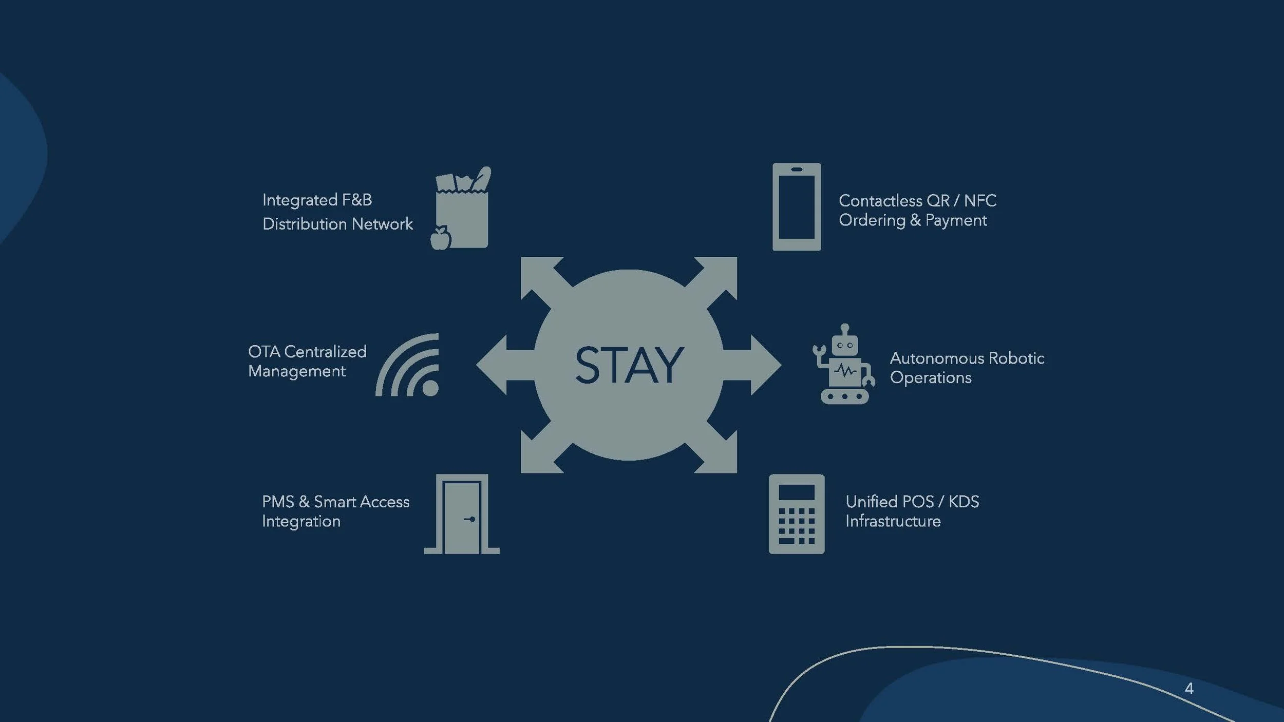 A digital diagram showing interconnected technology and communication systems centered around the word 'STAY'. It includes icons and labels for integrated F&B distribution network, contactless QR/NFC ordering and payment, autonomous robotic operations, unified POS/KDS infrastructure, PMS & smart access integration, and OTA centralized management.