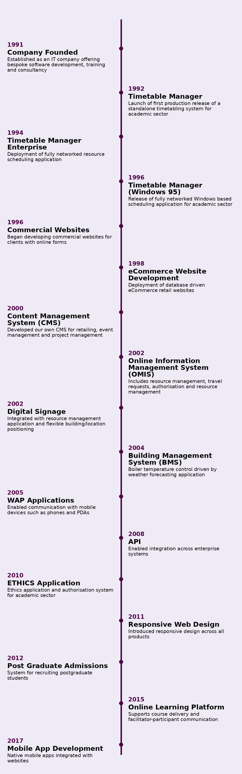 A timeline infographic showing the history of a company's development from 1991 to 2017, featuring key milestones such as the founding, product launches, system developments, and technological advancements.