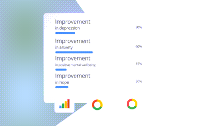 A presentation slide showing percentages of improvement in depression, anxiety, positive mental thinking, and hope, along with colorful pie charts and bar charts.