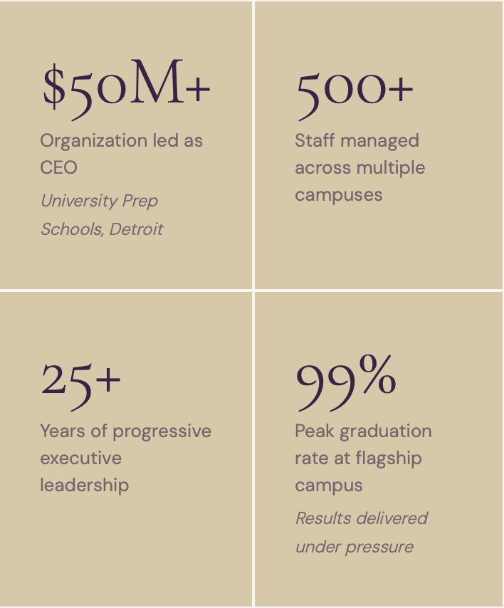 Text-based infographic highlighting achievements: over 50 million organization-led as CEO at University Prep Schools in Detroit, over 500 staff managed across multiple campuses, more than 25 years of progressive executive leadership, and a 99% peak graduation rate at flagship campus with results delivered under pressure.