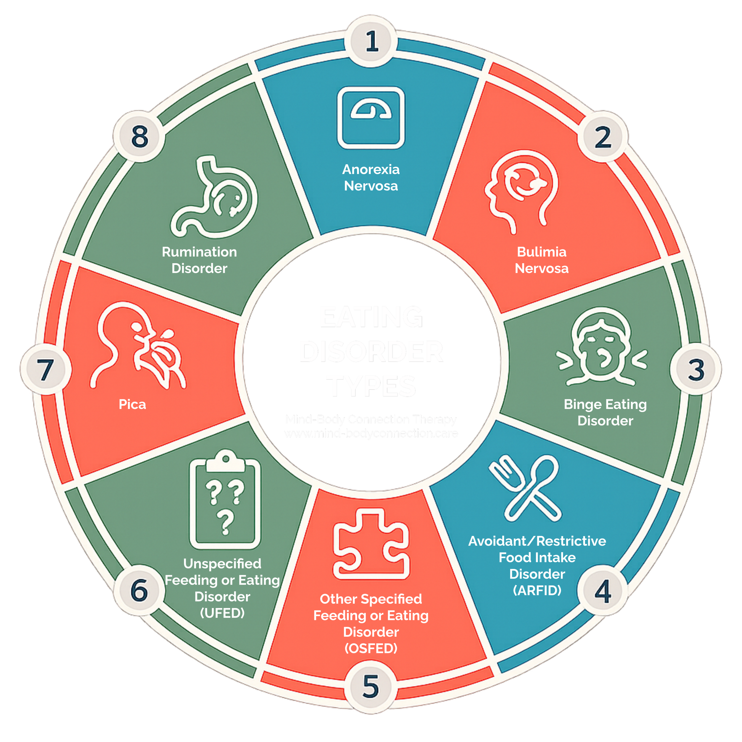 A circular diagram illustrating types of eating disorders, with sections labeled as: Anorexia Nervosa, Bulimia Nervosa, Binge Eating Disorder, Avoidant/Restrictive Food Intake Disorder, Other Specific Feeding or Eating Disorder, Unspecified Feeding or Eating Disorder, Pica, Rumination Disorder, and ARFID, accompanied by relevant icons.