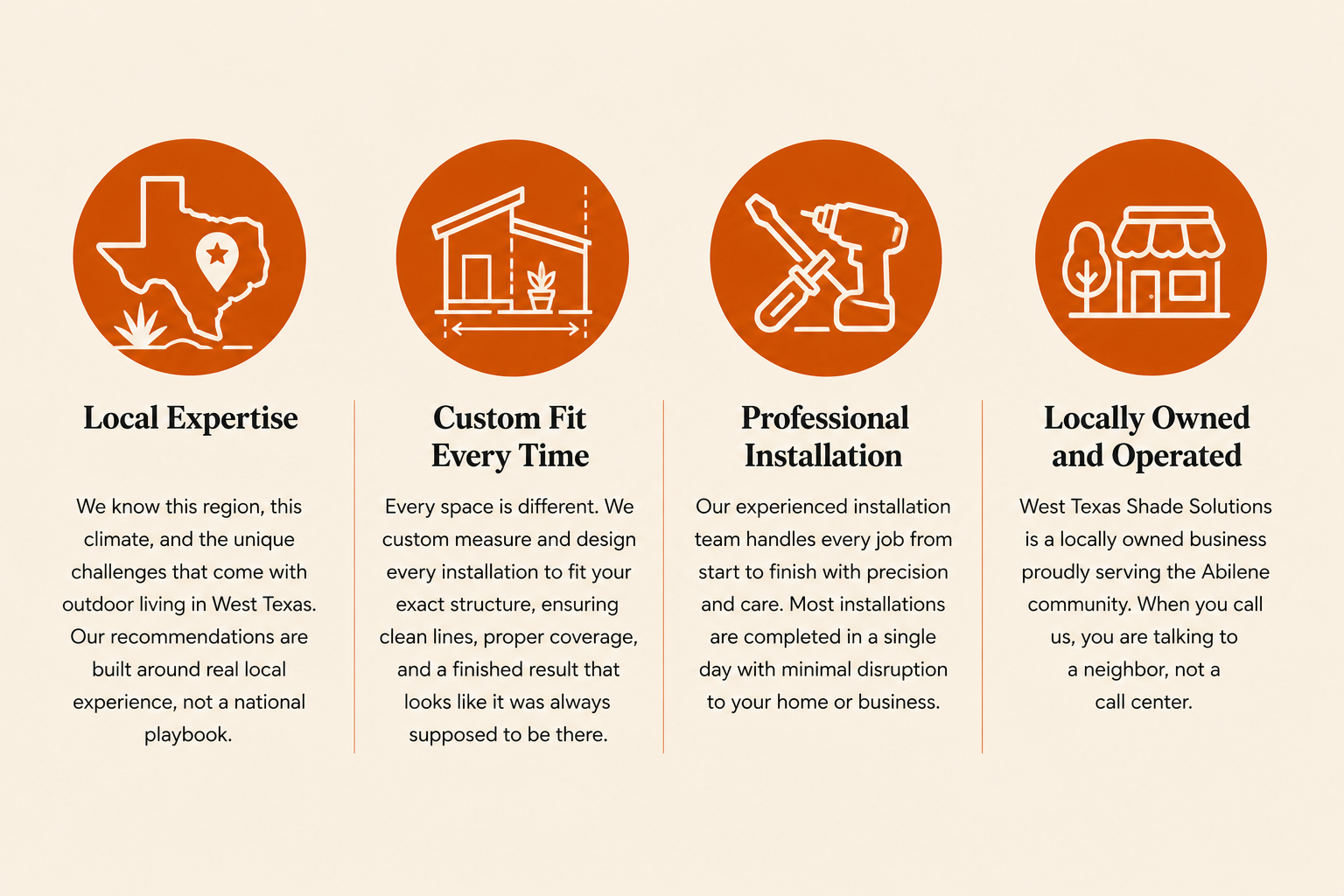 Four icons representing different aspects of West Texas Shade Solutions: a map of Texas with a location marker, a house with a potted plant, tools including a screwdriver and drill, and a storefront with trees. Below each icon are headings and descriptions highlighting local expertise, custom fit, professional installation, and local ownership.